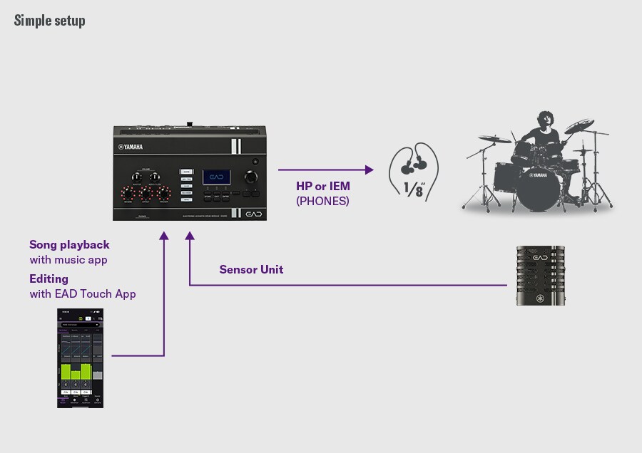 Diagram showing EAD20 connected to a music playback device for practice sessions.