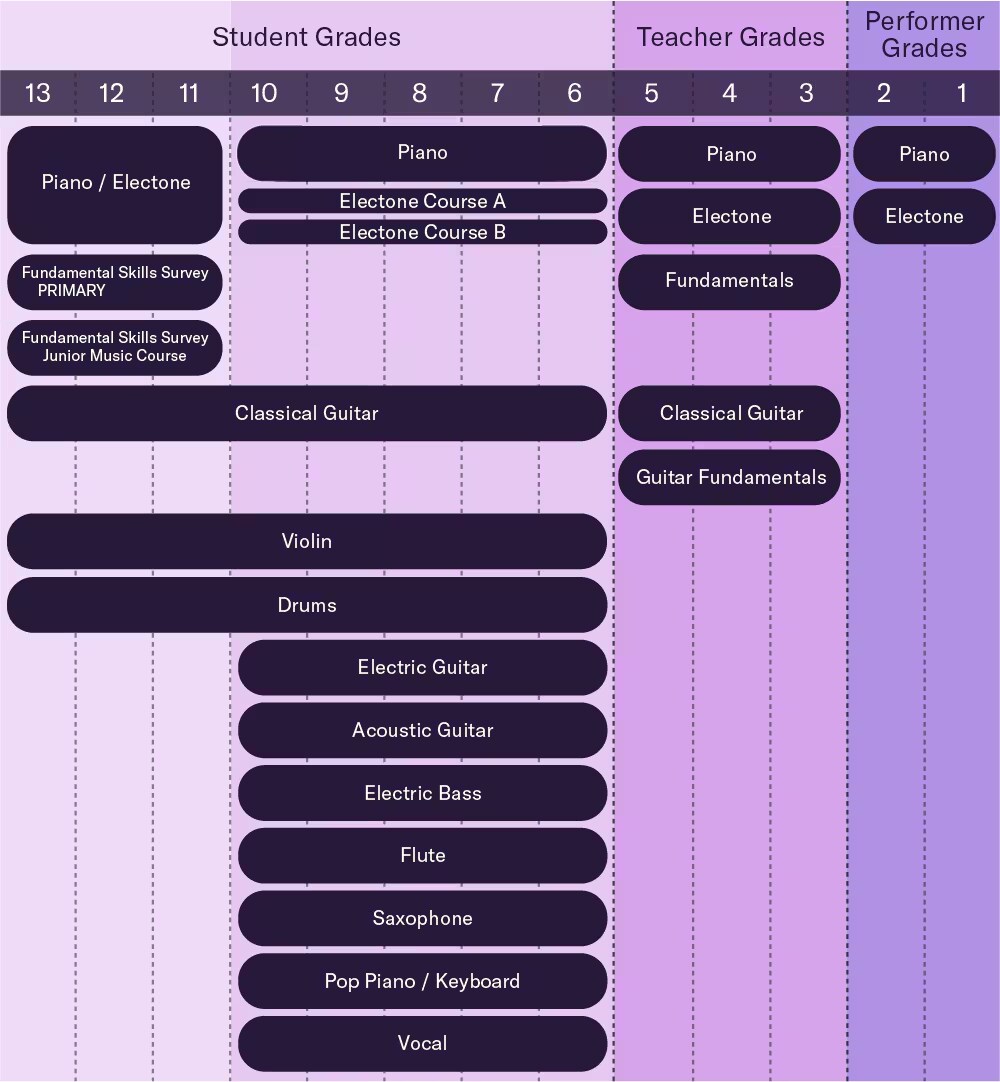 Yamaha Grade Examination Chart