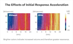 Graphic showing effects of initial response acceleration with colors indicating volume