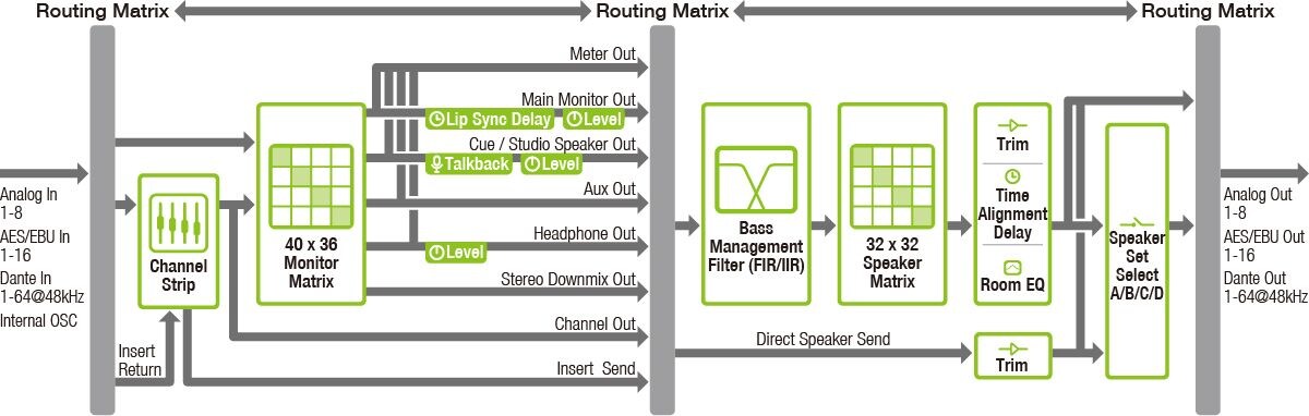 Signal Flow